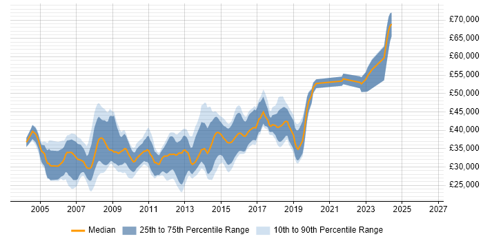 Salary distribution trend for C# .NET Developer job vacancies in Swindon