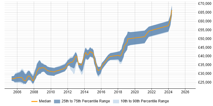 Salary distribution trend for C# Software Developer job vacancies in Swindon