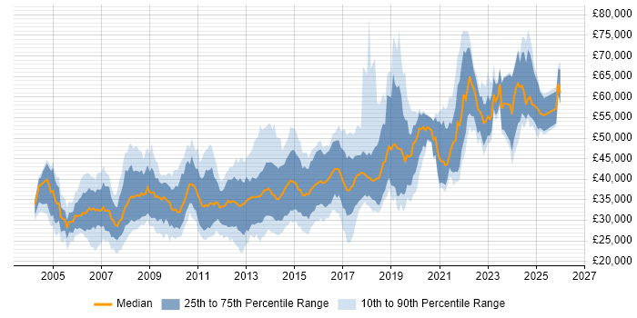 Salary distribution trend for jobs in Swindon citing C#