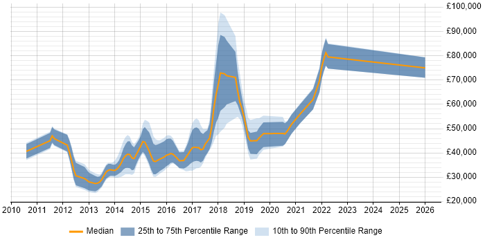 Salary distribution trend for jobs in Swindon citing CSS3
