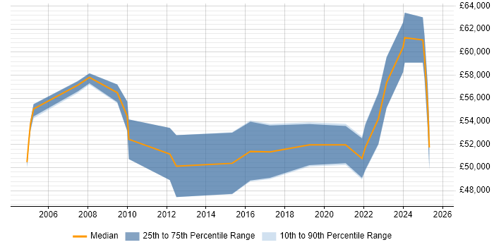 Salary distribution trend for jobs in Swindon citing Culture Change