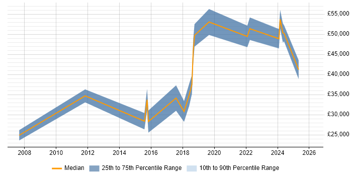Salary distribution trend for jobs in Swindon citing Customer Retention
