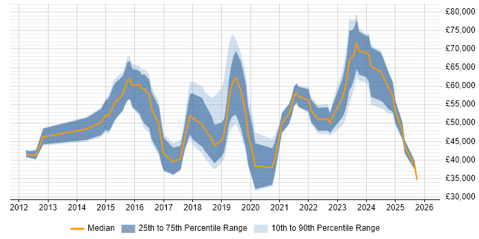 Salary distribution trend for jobs in Swindon citing Cybersecurity