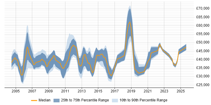 Salary distribution trend for jobs in Swindon citing Data Analysis Salary distribution trend for jobs in Swindon citing Data Analysis