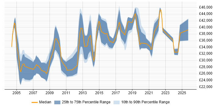 Salary distribution trend for Data Analyst job vacancies in Swindon