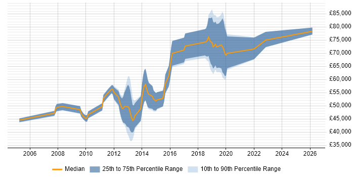 Salary distribution trend for jobs in Swindon citing Data Architecture