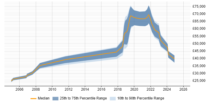 Salary distribution trend for Data Engineer job vacancies in Swindon