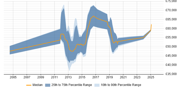 Salary distribution trend for jobs in Swindon citing Data Governance