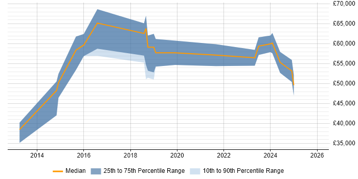 Salary distribution trend for jobs in Swindon citing Data Loss Prevention