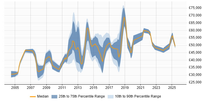 Salary distribution trend for jobs in Swindon citing Data Management