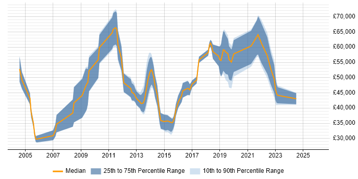 Salary distribution trend for jobs in Swindon citing Data Migration