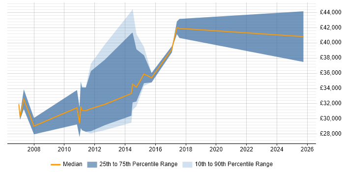 Salary distribution trend for jobs in Swindon citing Data Mining