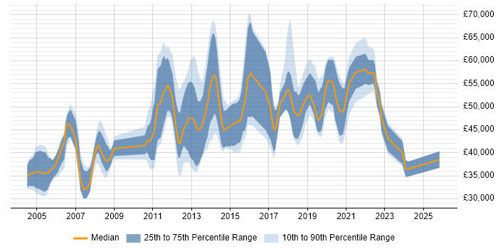 Salary distribution trend for jobs in Swindon citing Data Modelling