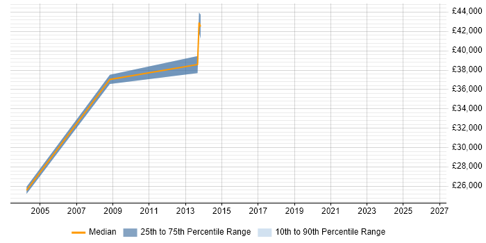 Salary distribution trend for Data Protection Officer job vacancies in Swindon