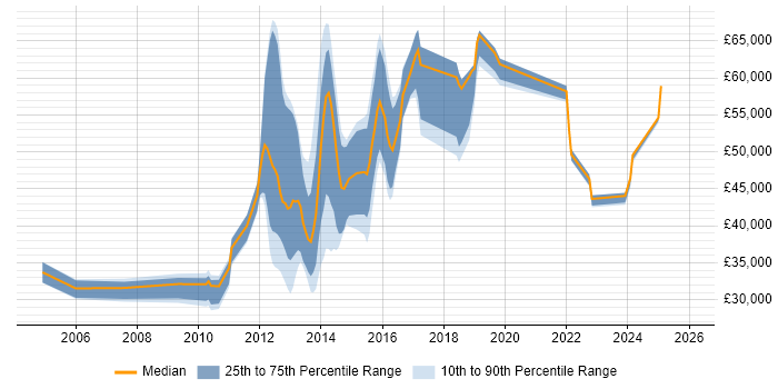 Salary distribution trend for jobs in Swindon citing Data Quality
