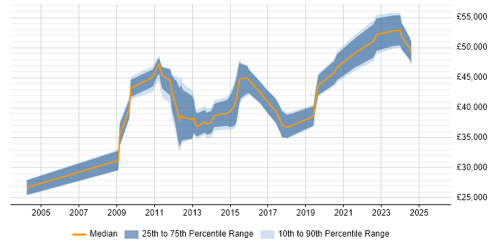 Salary distribution trend for jobs in Swindon citing Data Security Salary distribution trend for jobs in Swindon citing Data Security