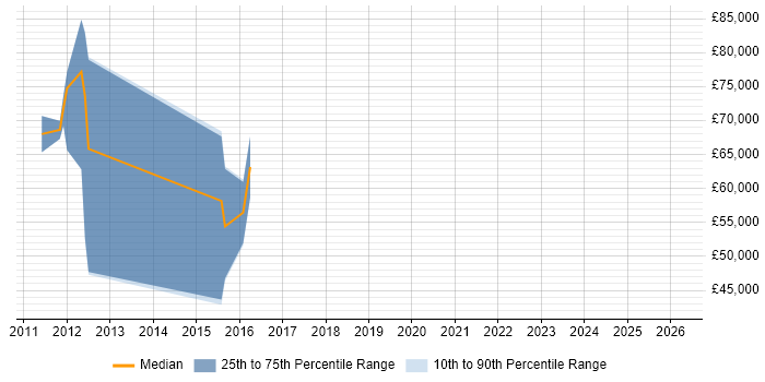 Salary distribution trend for jobs in Swindon citing Data Stewardship