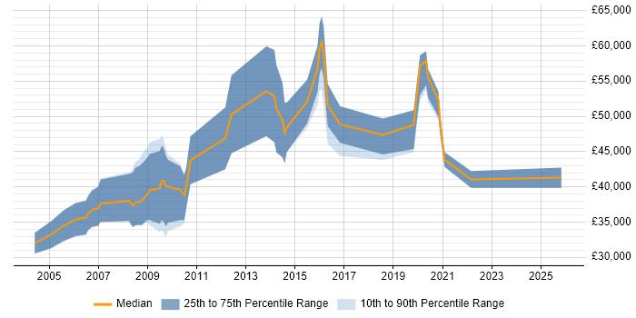 Salary distribution trend for jobs in Swindon citing Data Structures