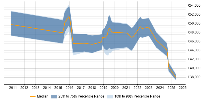 Salary distribution trend for jobs in Swindon citing Data Visualisation