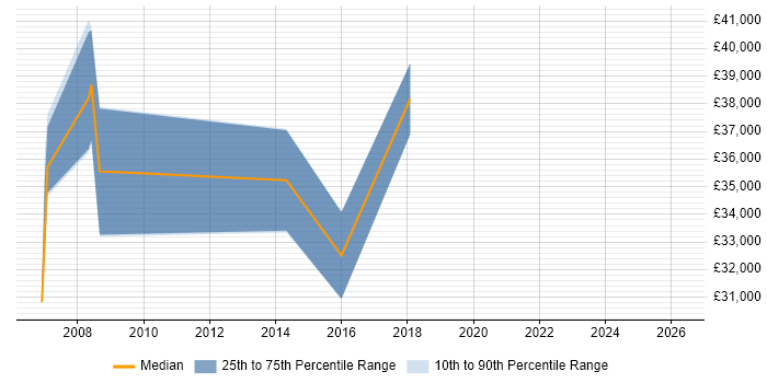 Salary distribution trend for Database Manager job vacancies in Swindon