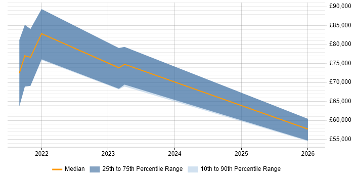 Salary distribution trend for jobs in Swindon citing Databricks