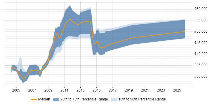 Salary distribution trend for jobs in Swindon citing DB2