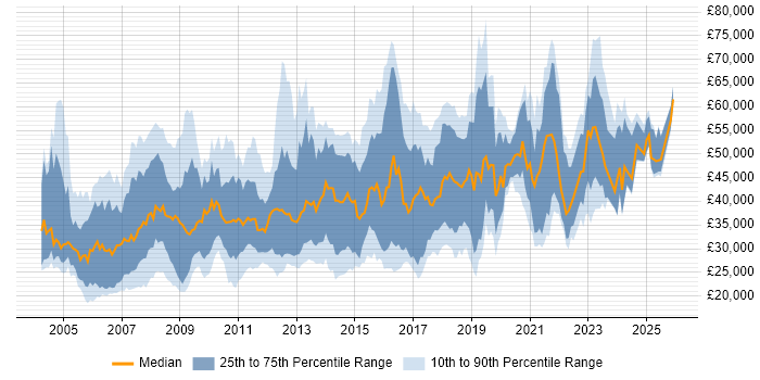 Salary distribution trend for jobs in Swindon citing Degree