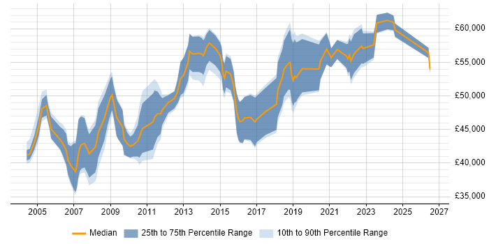 Salary distribution trend for Delivery Manager job vacancies in Swindon