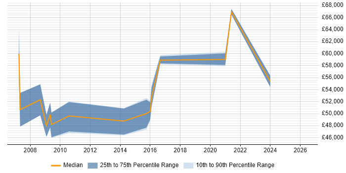 Salary distribution trend for Delivery Project Manager job vacancies in Swindon