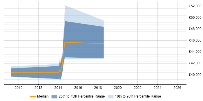 Salary distribution trend for jobs in Swindon citing Demand Forecasting