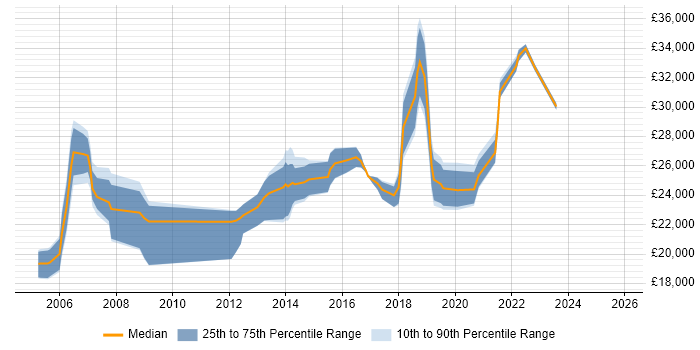 Salary distribution trend for Desktop Engineer job vacancies in Swindon
