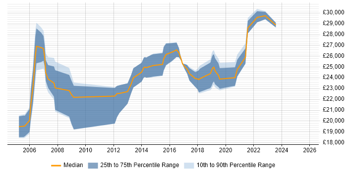 Salary distribution trend for Desktop Support Engineer job vacancies in Swindon