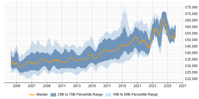 Salary distribution trend for Developer job vacancies in Swindon