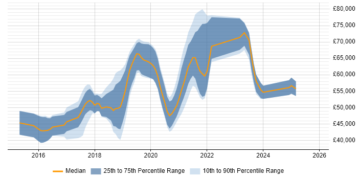 Salary distribution trend for DevOps Engineer job vacancies in Swindon