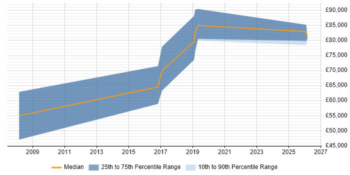 Salary distribution trend for Digital Architect job vacancies in Swindon