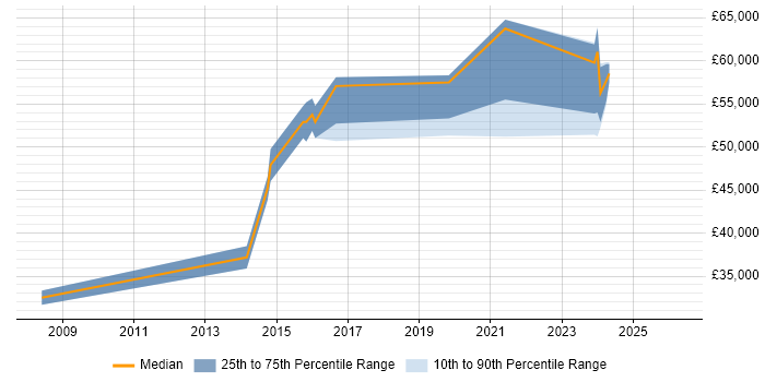 Salary distribution trend for Digital Project Manager job vacancies in Swindon