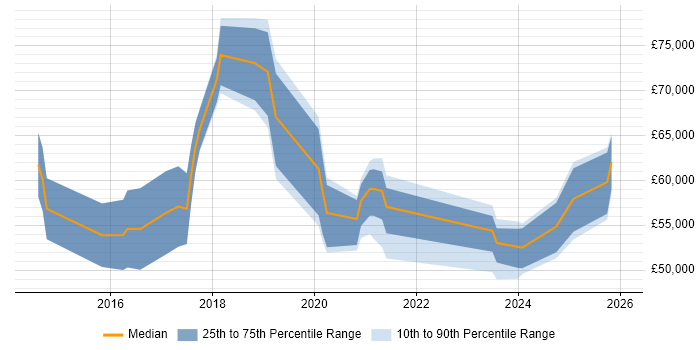 Salary distribution trend for jobs in Swindon citing Digital Transformation Programme