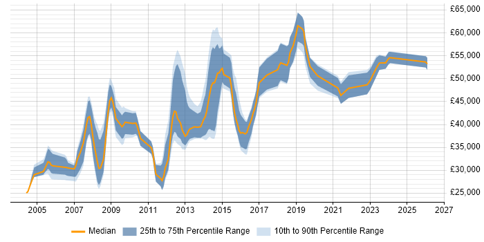 Salary distribution trend for jobs in Swindon citing Disaster Recovery