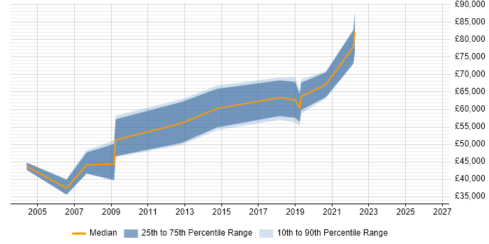 Salary distribution trend for jobs in Swindon citing Distributed Systems