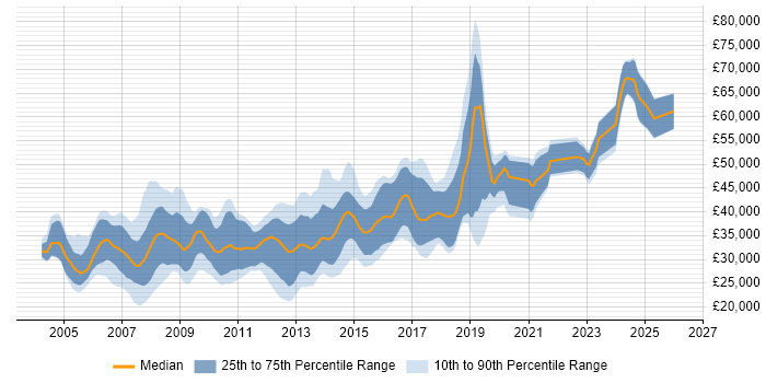 Salary distribution trend for .NET Developer job vacancies in Swindon