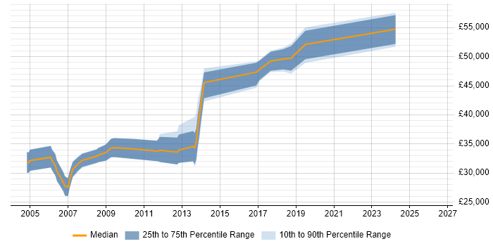 Salary distribution trend for .NET Software Engineer job vacancies in Swindon