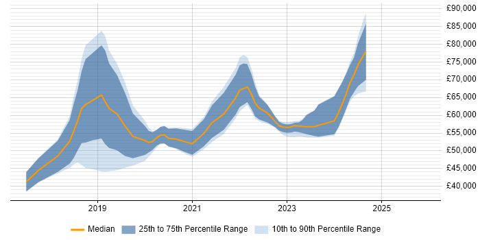 Salary distribution trend for jobs in Swindon citing .NET Core