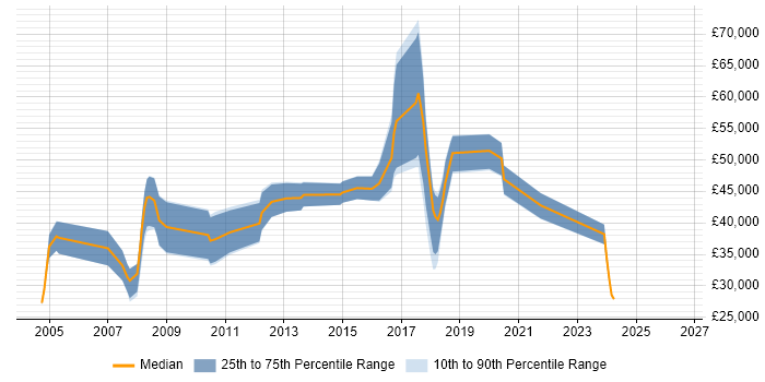 Salary distribution trend for jobs in Swindon citing Dynamics NAV