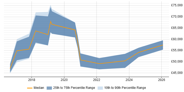 Salary distribution trend for jobs in Swindon citing Elasticsearch