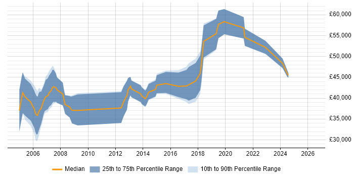 Salary distribution trend for Embedded Software Engineer job vacancies in Swindon