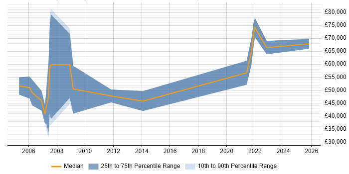 Salary distribution trend for Engineering Manager job vacancies in Swindon