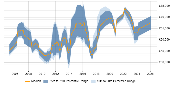 Salary distribution trend for jobs in Swindon citing Enterprise Architecture
