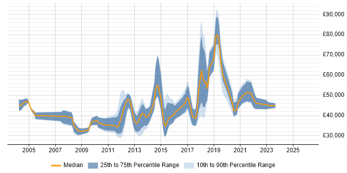 Salary distribution trend for jobs in Swindon citing Enterprise Software