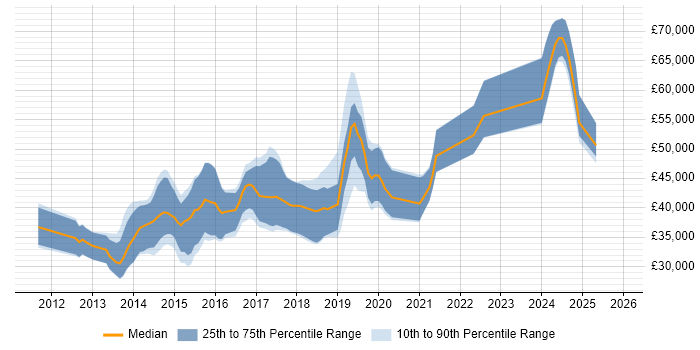 Salary distribution trend for jobs in Swindon citing Entity Framework