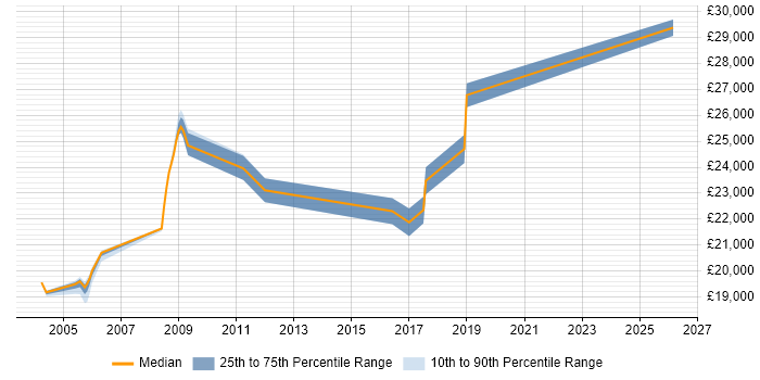 Salary distribution trend for EPoS Engineer job vacancies in Swindon